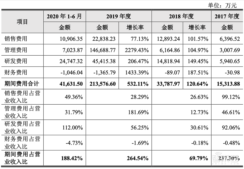 最年轻AI四小龙冲刺科创板!拆解云从IPO文件:三年半净亏23亿