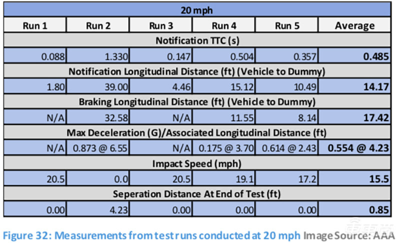 行人防撞系统形同虚设！四款中级车AEB横评 全部差评