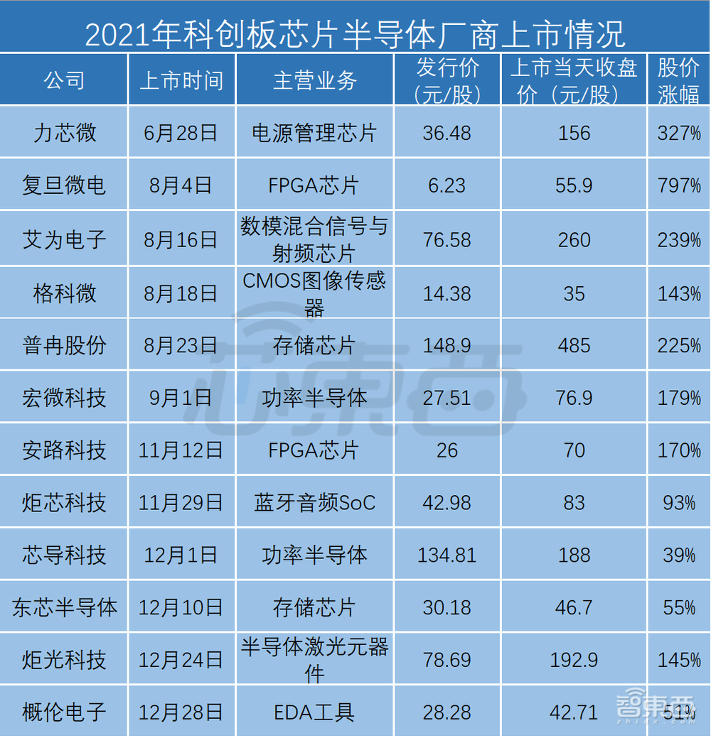 2022芯片新股屡遭破发！“国产”光环不香了？