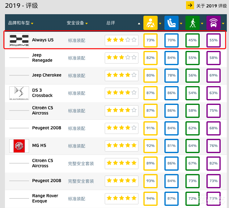 愛馳U5上市19.7萬開賣 CTO首次回應(yīng)歐洲碰撞測試3星問題