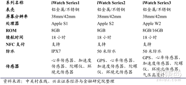 苹果秋季新品全剧透！三款iPhone+两款手表【附下载】| 智东西内参