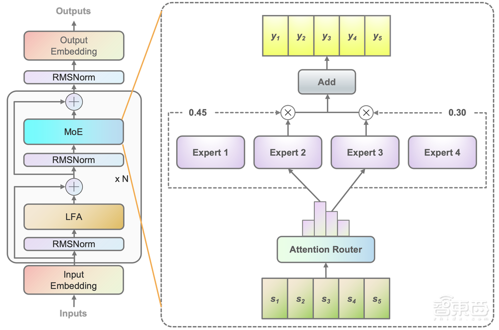 性能对标Llama 3,算力消耗仅1/19!源2.0-M32大幅提升模算效率