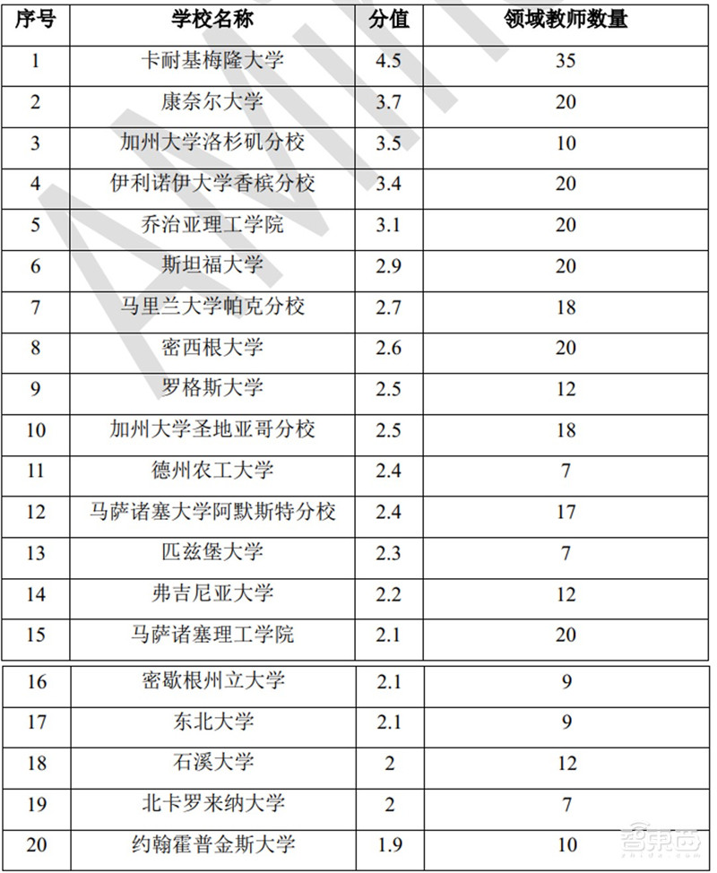 清华AI人才报告:AI专业高校两年翻四倍,计算机视觉、智能语音最缺人 | 智东西内参