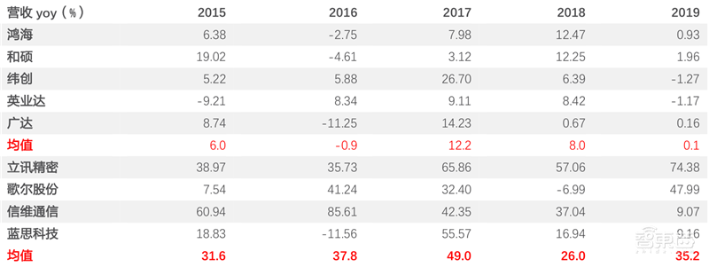 5G换机潮,VR/AR回暖,AIoT大爆发!谁是下个消费电子制造之王?| 智东西内参
