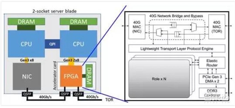 边缘计算:5G时代关键技术,FPGA称雄【附下载】| 智东西内参