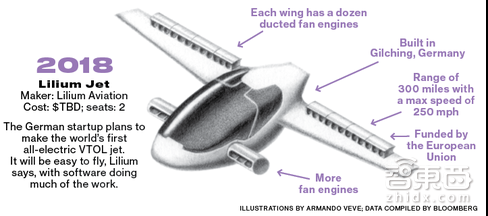 解码佩奇的飞行汽车项目:设立两家公司,相距800米彼此竞争