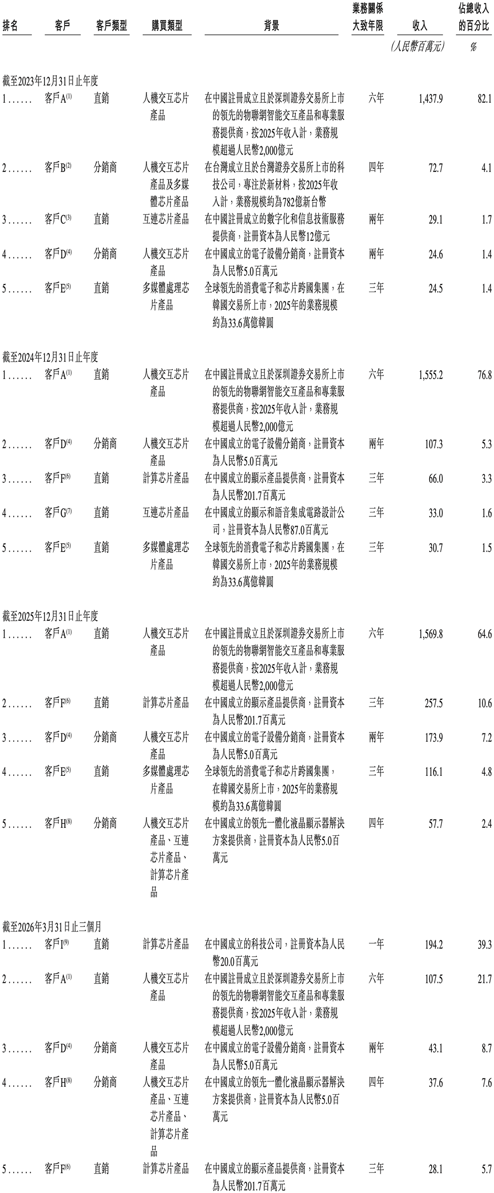 港股“RISC-V第一股”来了,盘中跌超11%