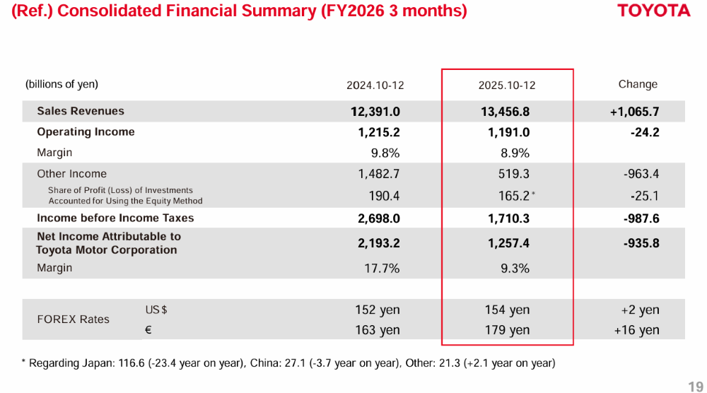 狂跌420亿元!丰田利润大跳水