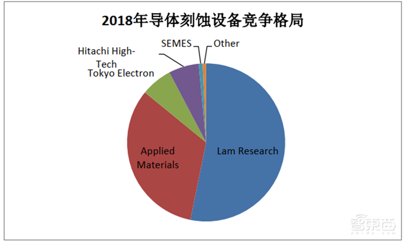 国产半导体设备多年沉淀终爆发！2020制程、测试、硅片设备全面开花【附下载】| 智东西内参