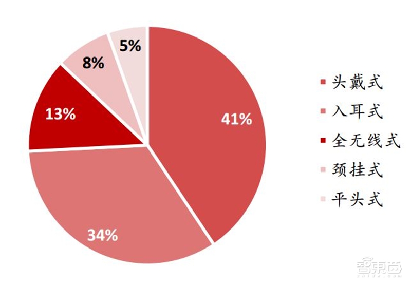 一场耳朵引起的穿戴和家居革命！TWS耳机与智能音箱产业报告【附下载】| 智东西内参