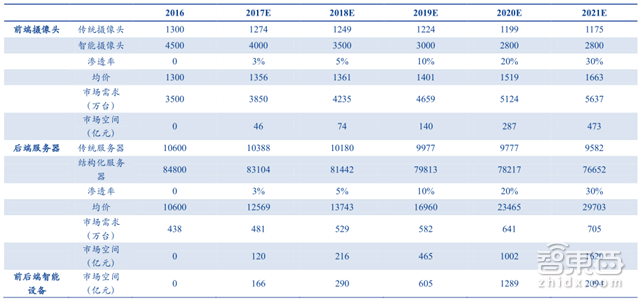 全国布满3000万摄像头 千亿级智能安防行业报告【附下载】| 智东西内参