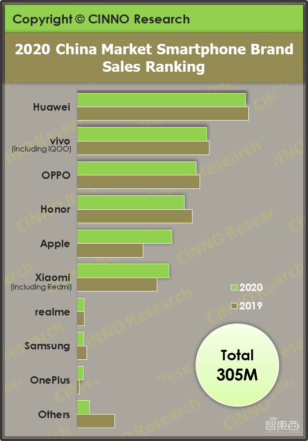 站上中国手机第一，荣耀凭什么？