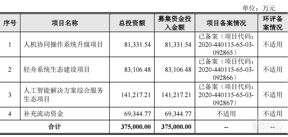 刚刚，最年轻AI四小龙上市，开盘大涨56%，市值160亿元