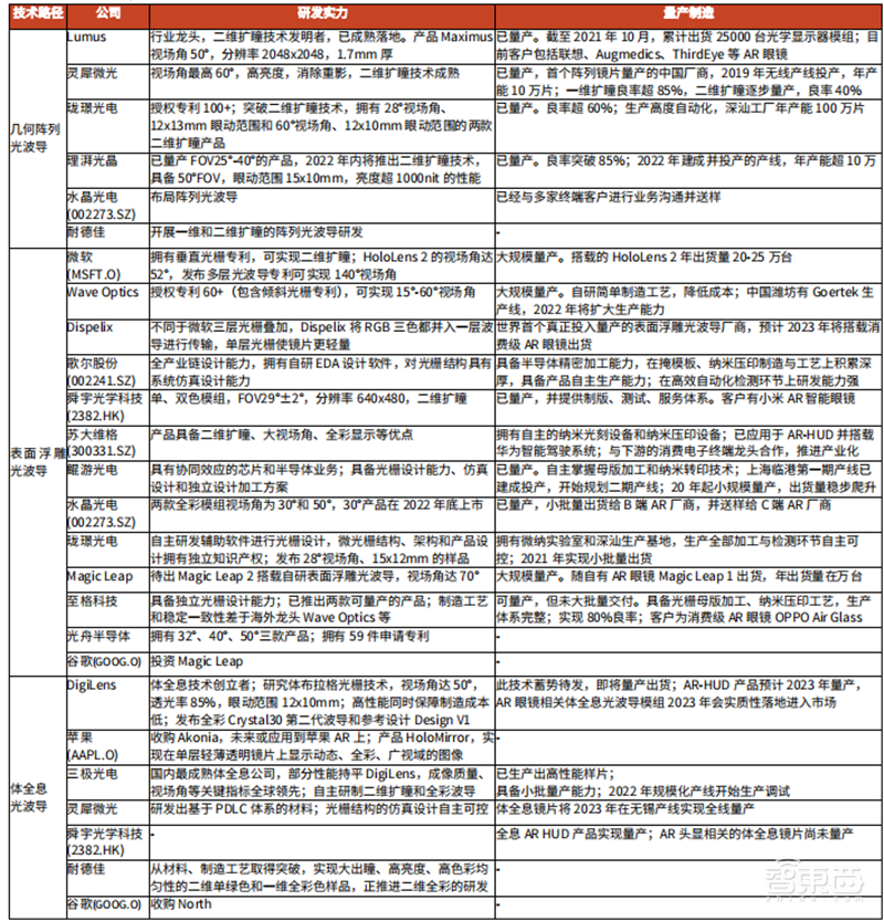 谁说VR/AR不行了?最全产业链报告,一文看懂国内外厂商布局 | 智东西内参
