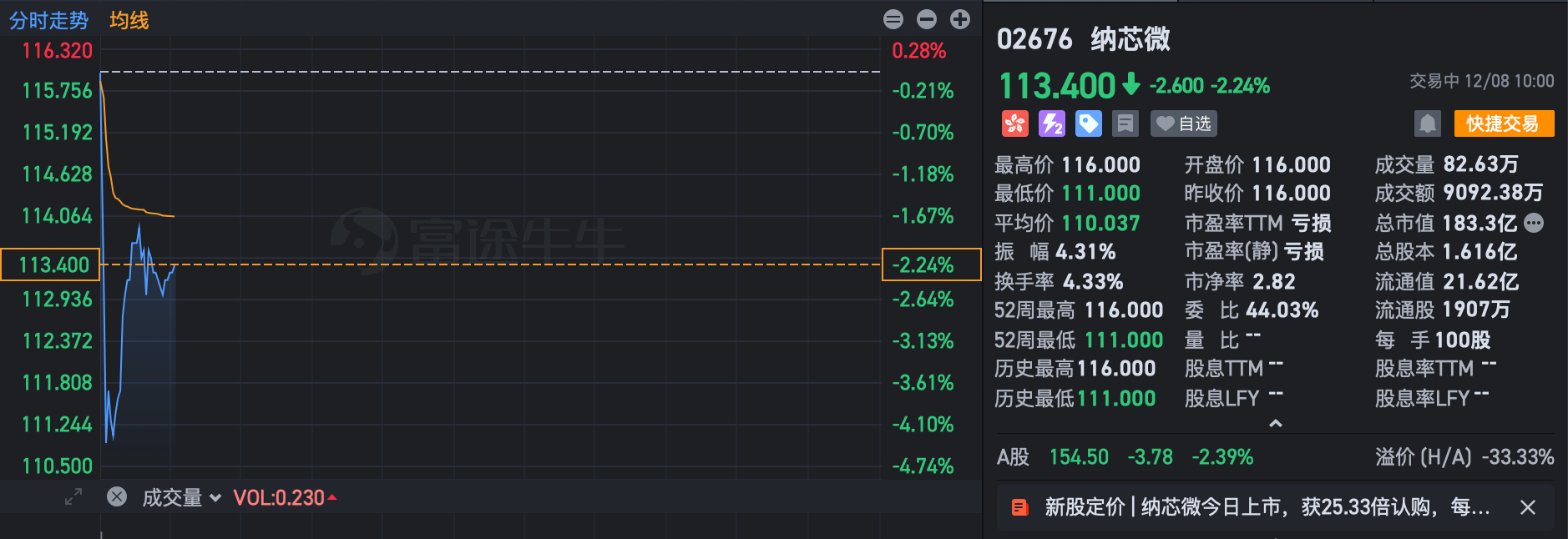 刚刚，中国车规模拟芯片一哥登陆港交所！市值超160亿元