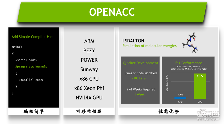 NVIDIA高级系统架构师易成:GPU加速高性能计算【PPT下载】
