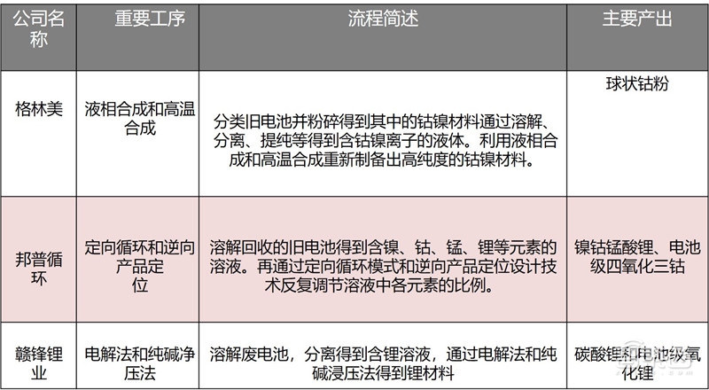 动力电池回收产业深度拆解!370亿蓝海,后年爆发【附下载】| 智东西内参