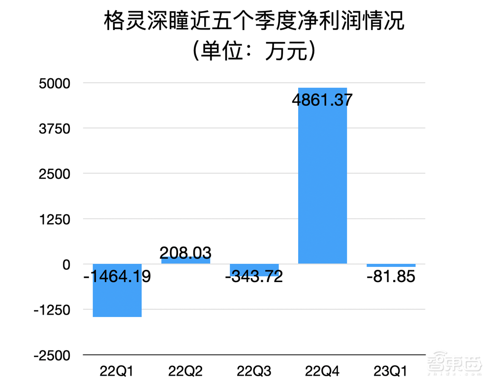 上市一年率先盈利,格灵深瞳轻装拥抱AIGC