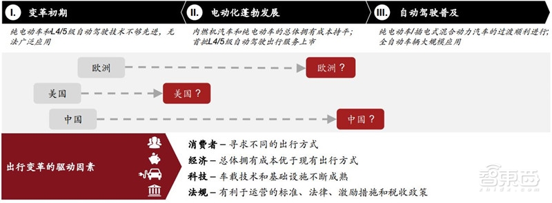 电车销量超油车!中国远超欧洲:普华永道2030出行市场报告【附下载】| 智东西内参