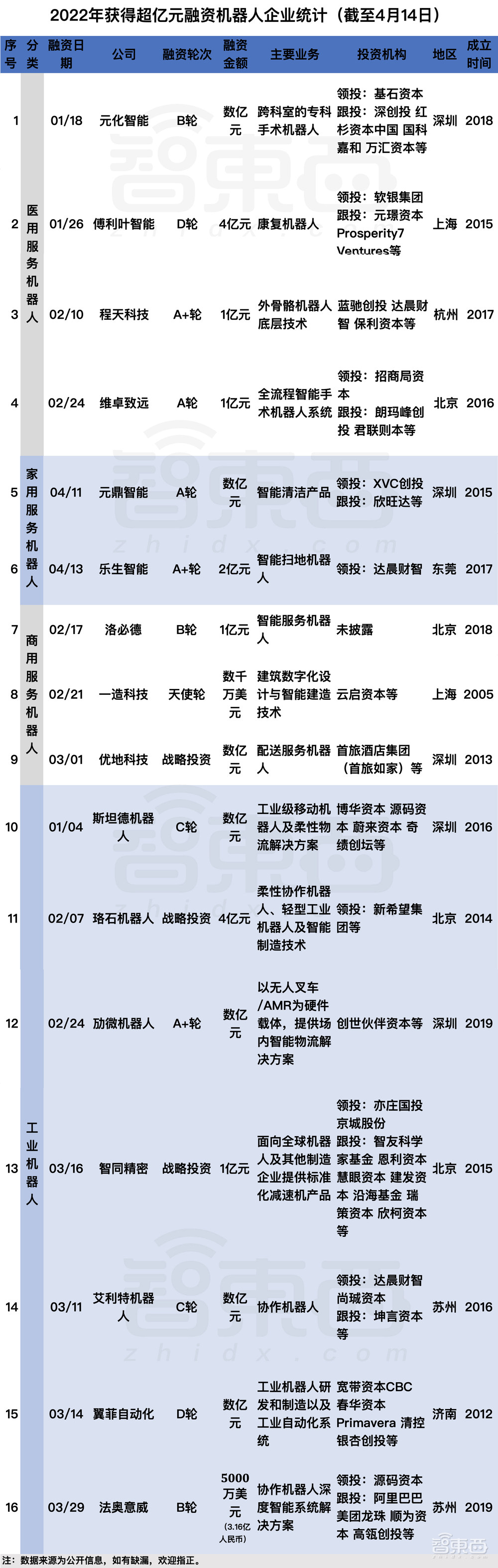 深圳一马当先！机器人融资风起云涌，这些赛道最吸金
