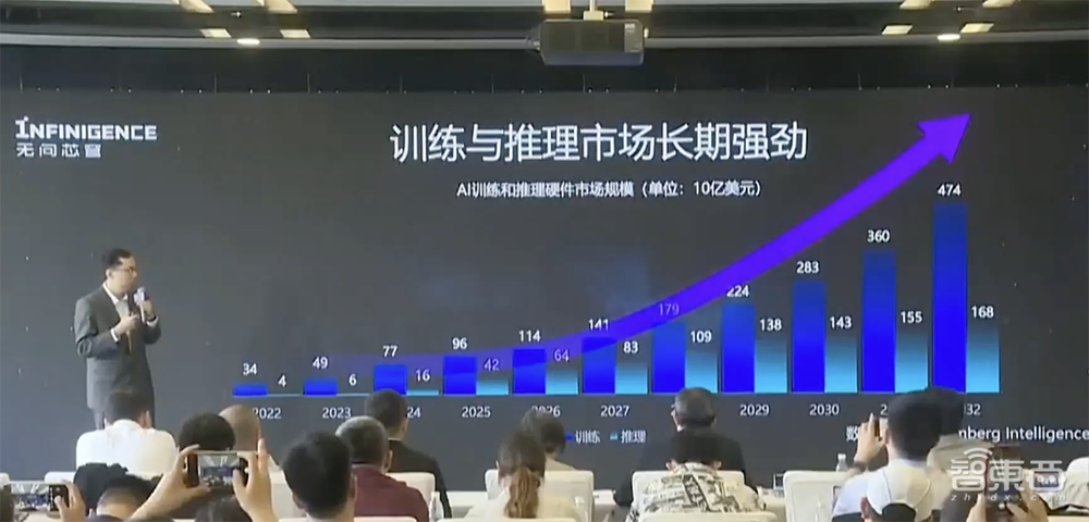 全球首个千卡规模异构芯片混训平台发布!无问芯穹:让天下没有难用的AI算力