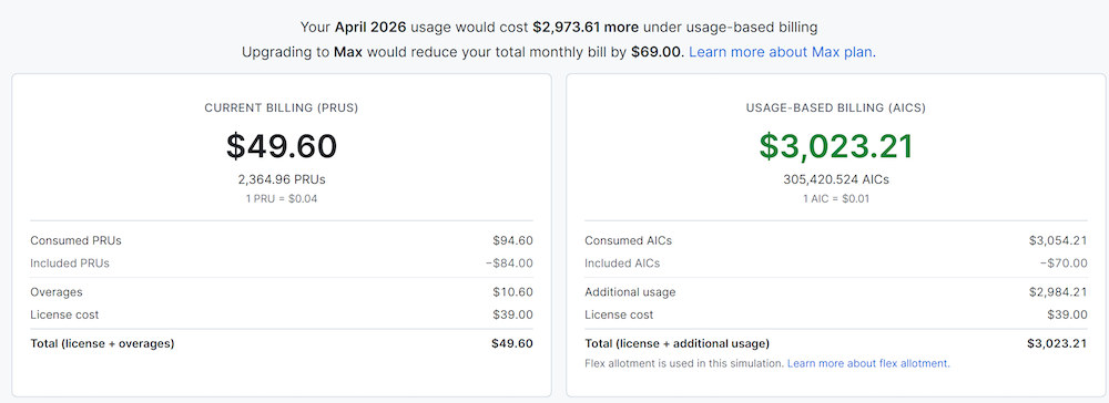 GitHub Copilot变相涨价?月租不变、超额按token计费,部分用户吐槽费用暴涨60倍