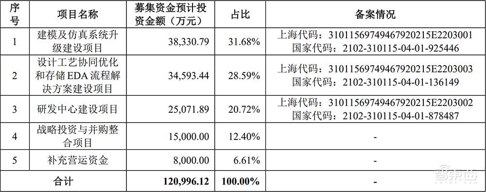 EDA第一股上市！股价涨逾60%，市值200亿元