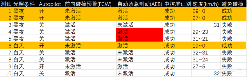 海外网友实测新款Model Y 取消雷达会影响AEB吗？