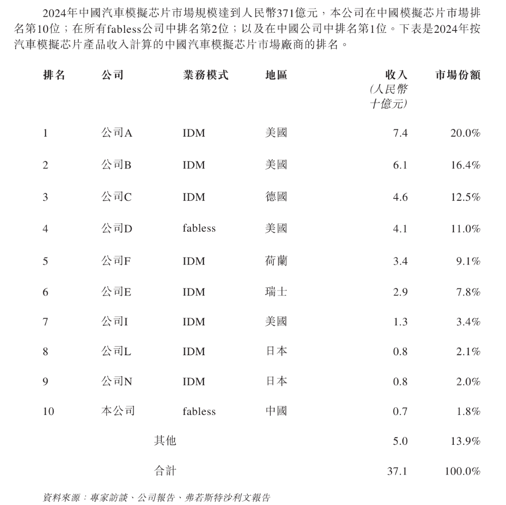 苏州模拟芯片龙头再度递表港交所!供货零跑蔚来小鹏,汽车领域出货超3亿颗