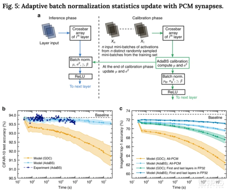 存内计算再上新台阶!IBM用相变存储器跑AI分类算法,刷新CIFAR-10数据集记录