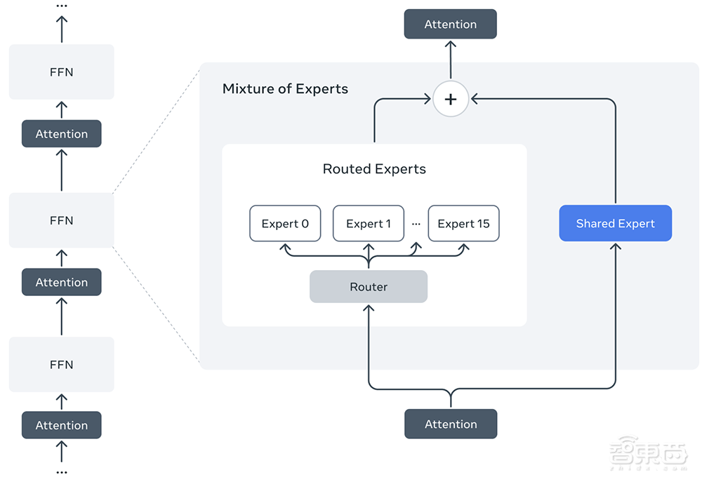 Llama 4开源空降!1000万超长上下文、单GPU可跑,还有近2万亿参数巨模型