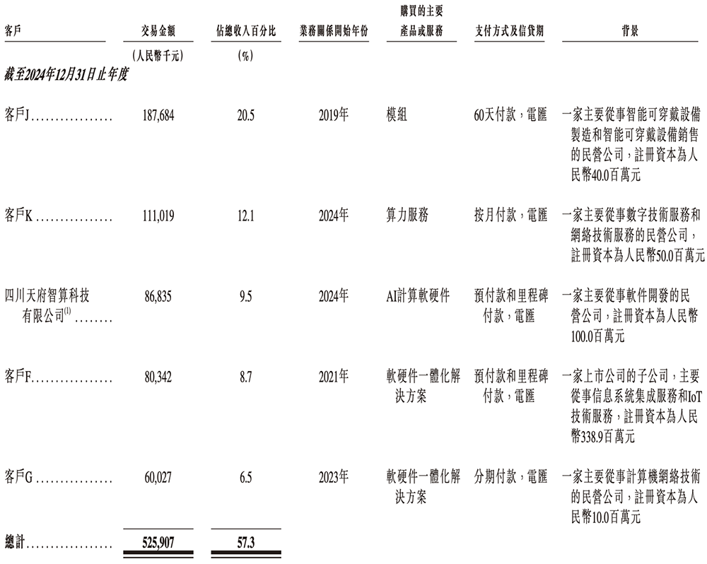 210亿,深圳AI芯片龙头冲刺港交所!