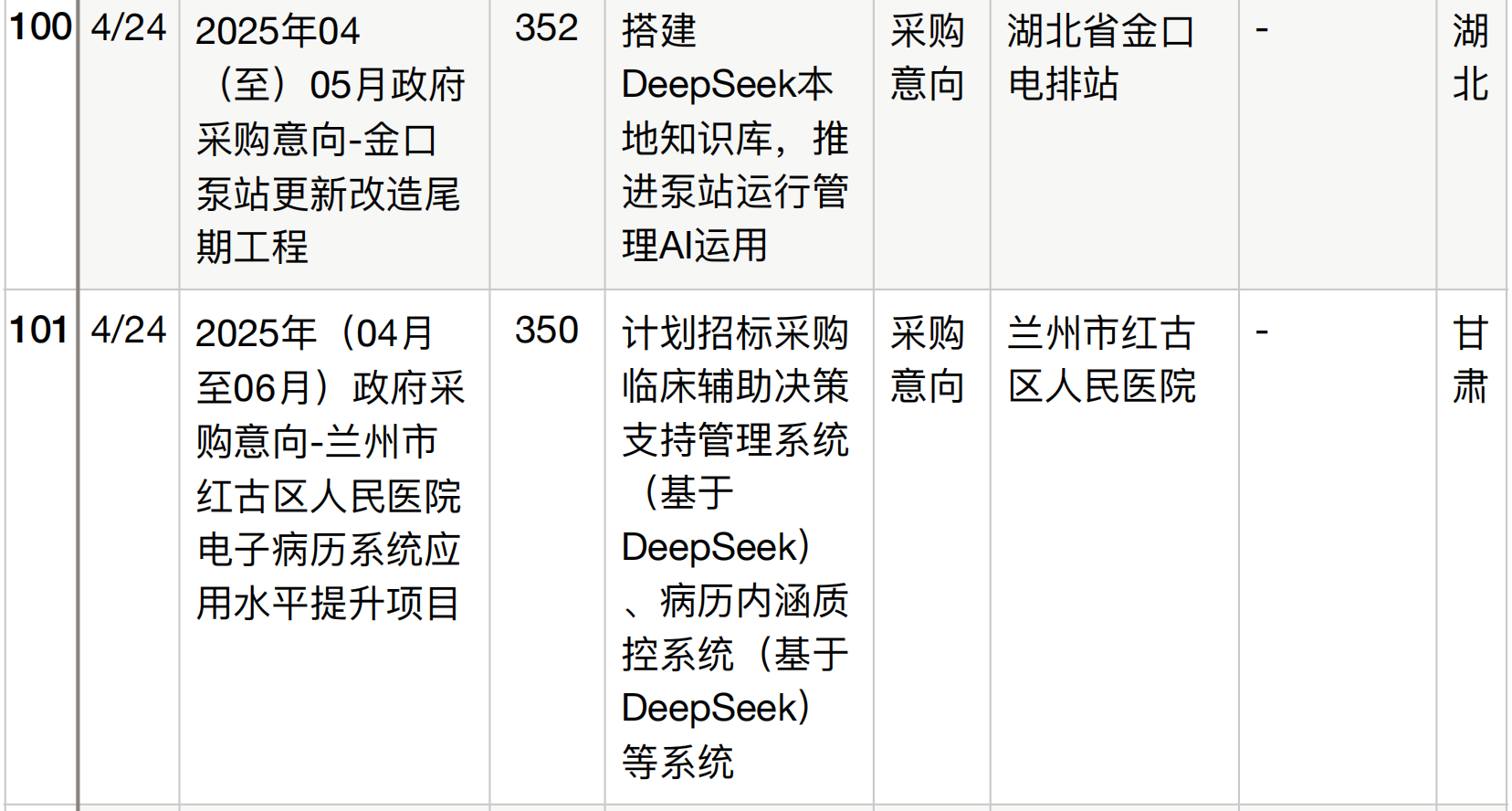 半年196个DeepSeek大单梳理！这5个省份热钱最多