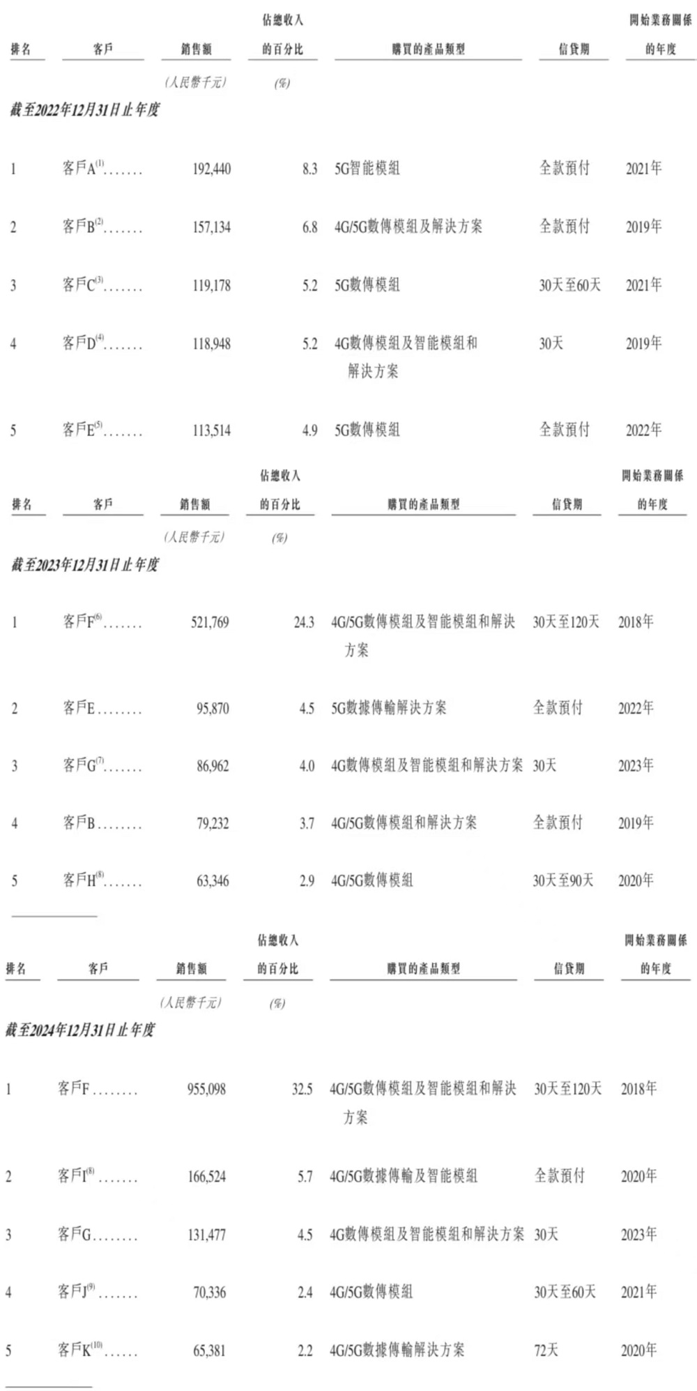 刚刚，全球最大高算力智能模组商港股上市！年入近30亿
