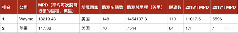 2019加州自动驾驶成绩单出炉：百度“超越”Waymo成第一？中国公司集体发力
