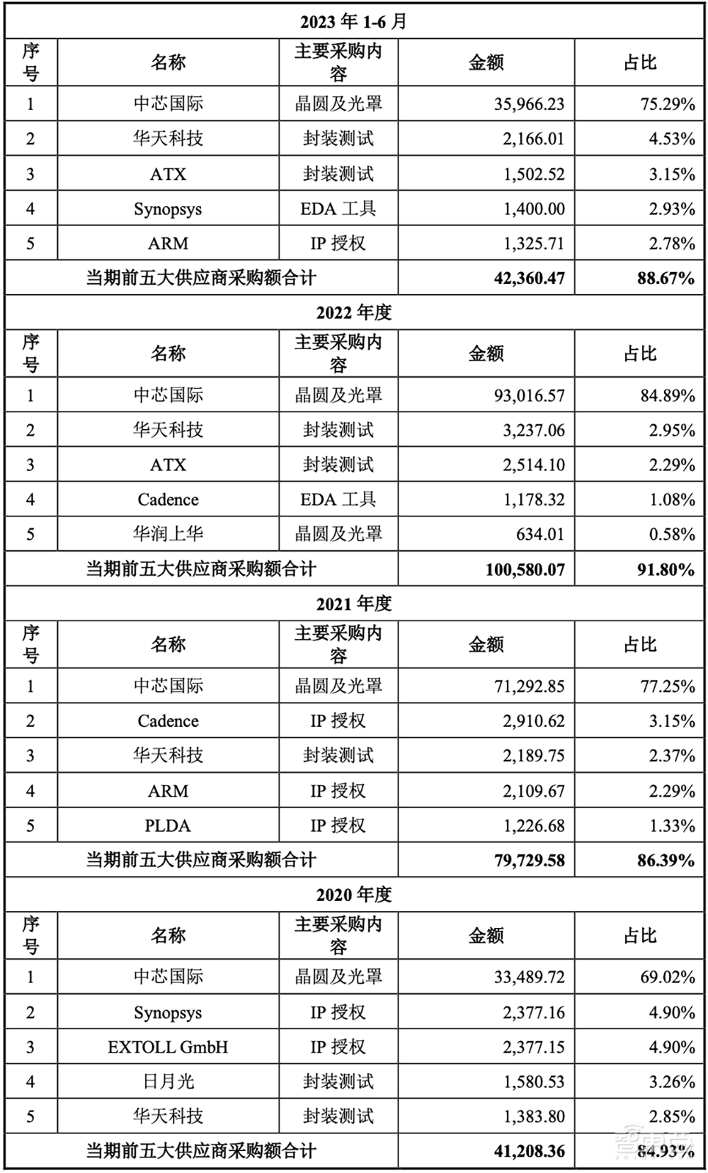 清华电子系再出芯片IPO!中芯国际、小米持股,开盘大涨177%