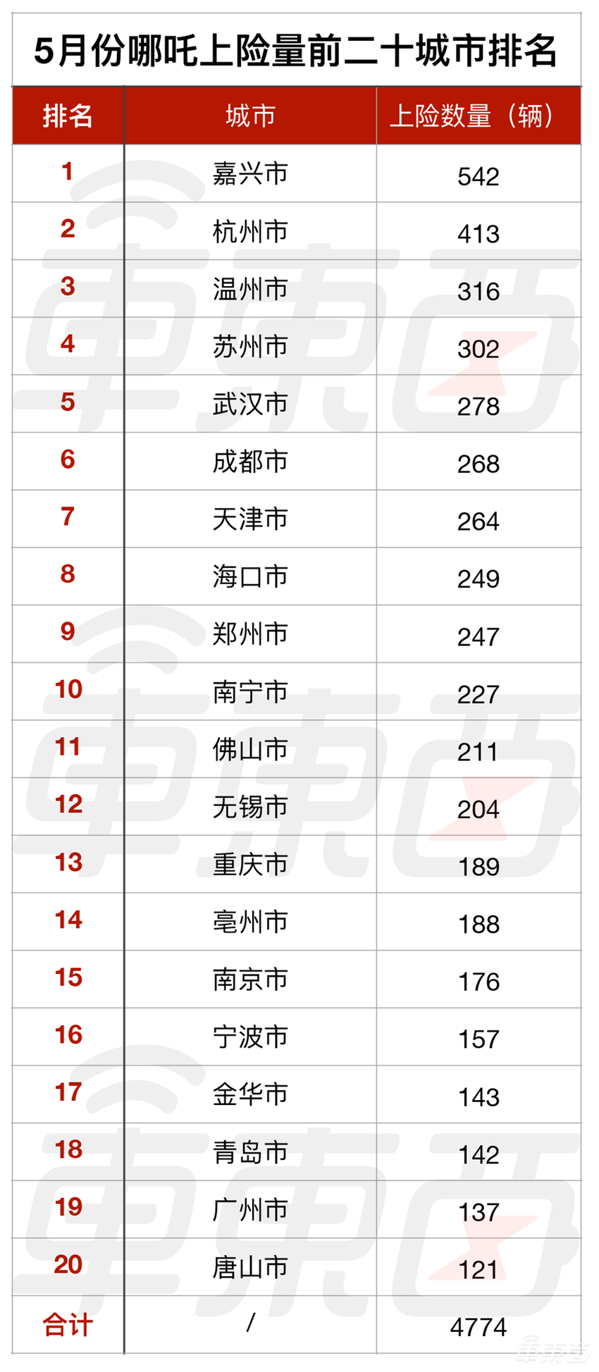 哪吒在南方“闹海”，闯进了新造车第一梯队