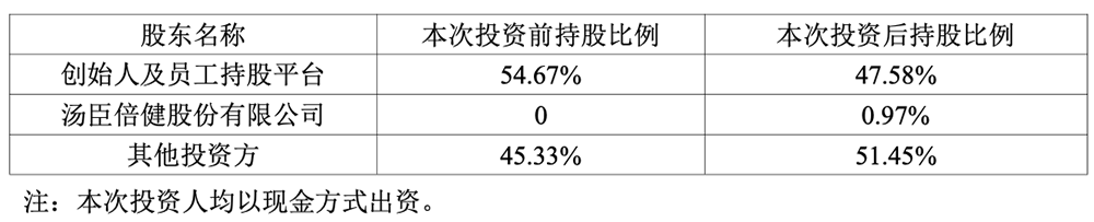 5000万,“保健品一哥”投了家AI芯片公司