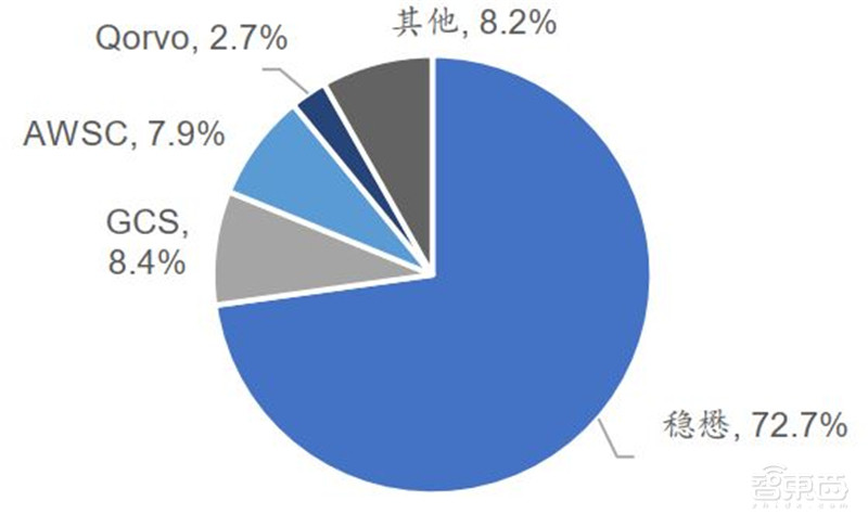 3年规模翻7倍统治 5G、IoT时代,化合物半导体材料深度报告 | 智东西内参