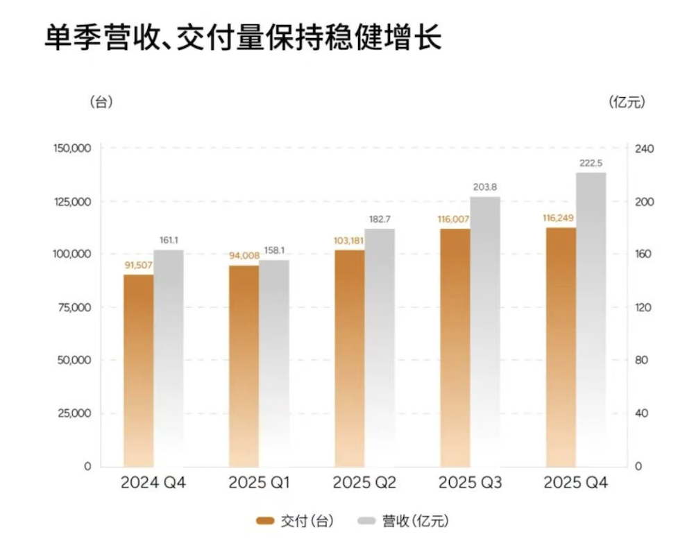 何小鹏喊话自研芯片年出货百万颗！四款新车排队上，要月产千台机器人