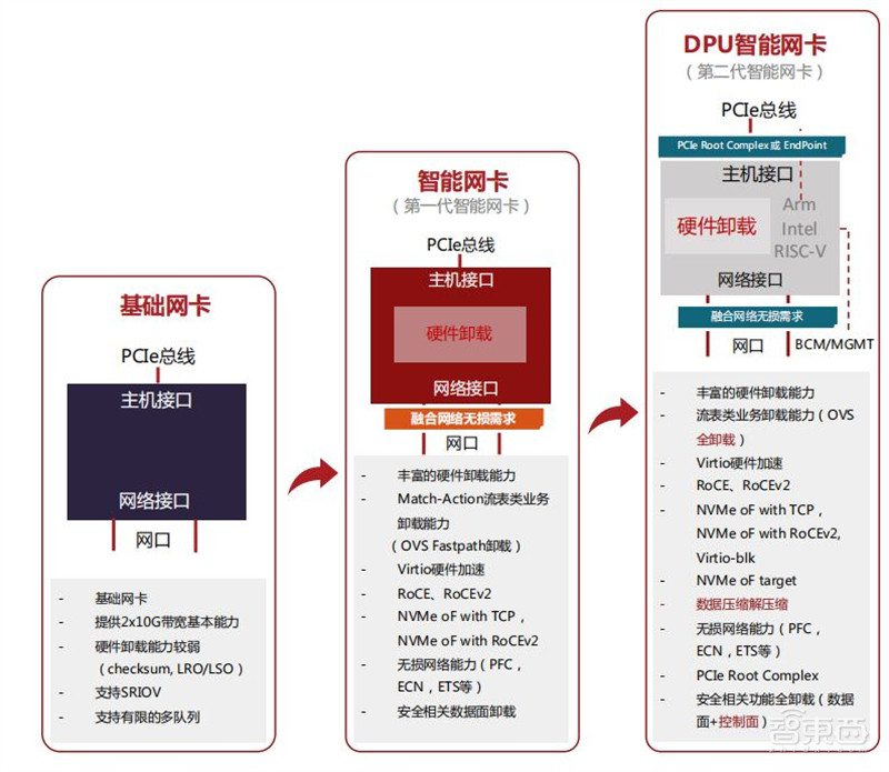 行业首部DPU白皮书出炉！比肩CPU/GPU的数据时代核芯，巨头纷纷入场 | 智东西内参