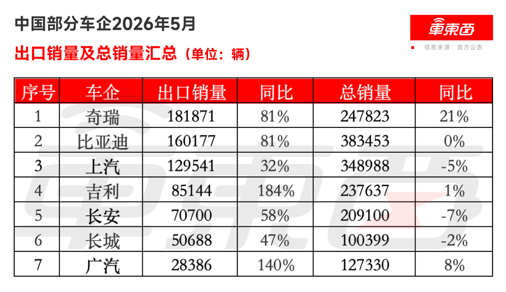 中国车企全球抢工厂！10大玩家出海攻势拉满，国产车大航海时代来了
