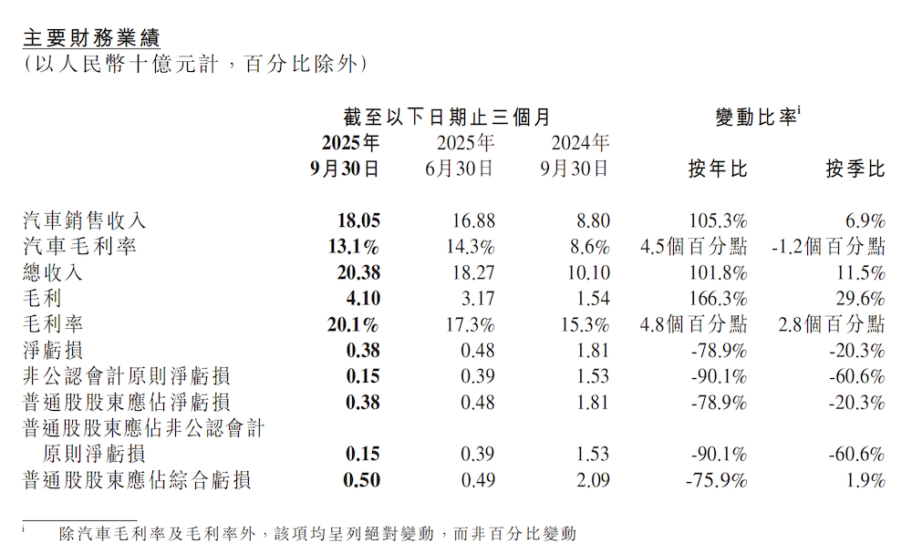 何小鹏财报会爆料:明年推7款增程车,2030年实现年销100万台机器人