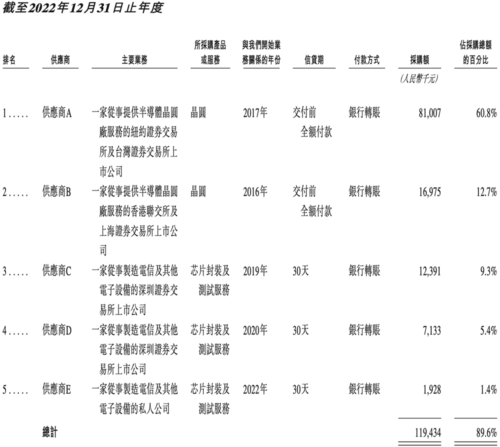 OPPO華為小米字節(jié)押注，湖北智能芯片公司沖刺港交所
