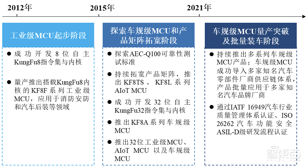 中科大亲兄弟联手,冲刺科创板IPO!车规级收入两年暴涨273倍,芯片落地理想比亚迪