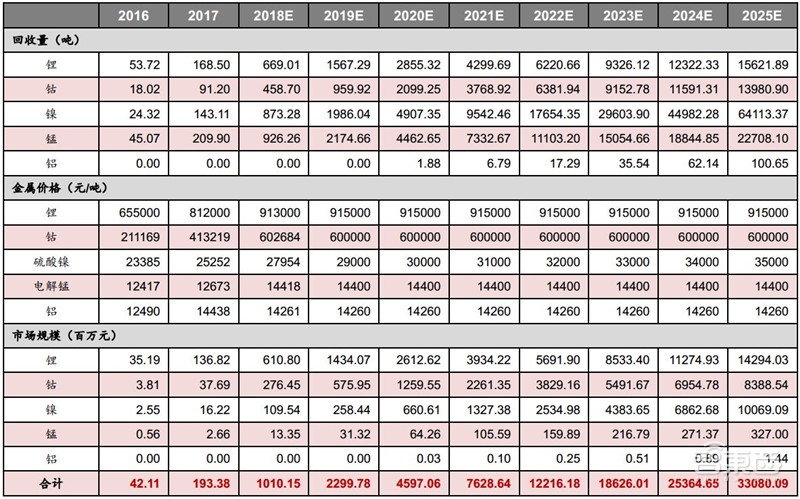 动力电池回收产业深度拆解!370亿蓝海,后年爆发【附下载】| 智东西内参