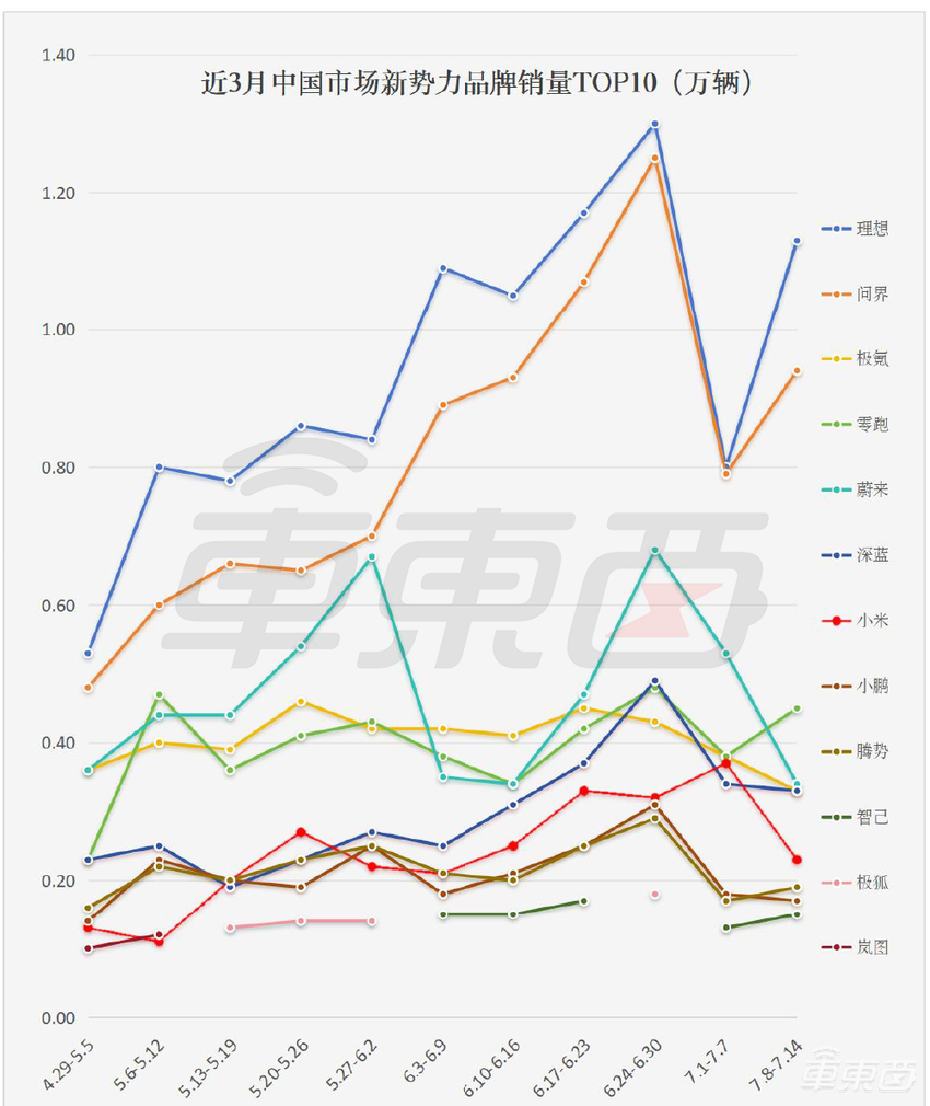 小米周销下跌4成！理想超问界近2000台，5家新势力暴跌