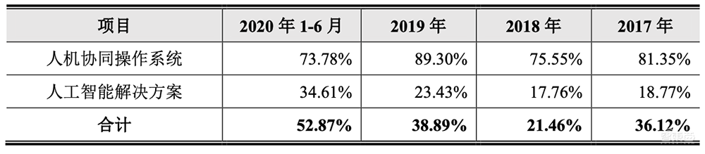 最年輕AI四小龍沖刺科創(chuàng)板！拆解云從IPO文件：三年半凈虧23億