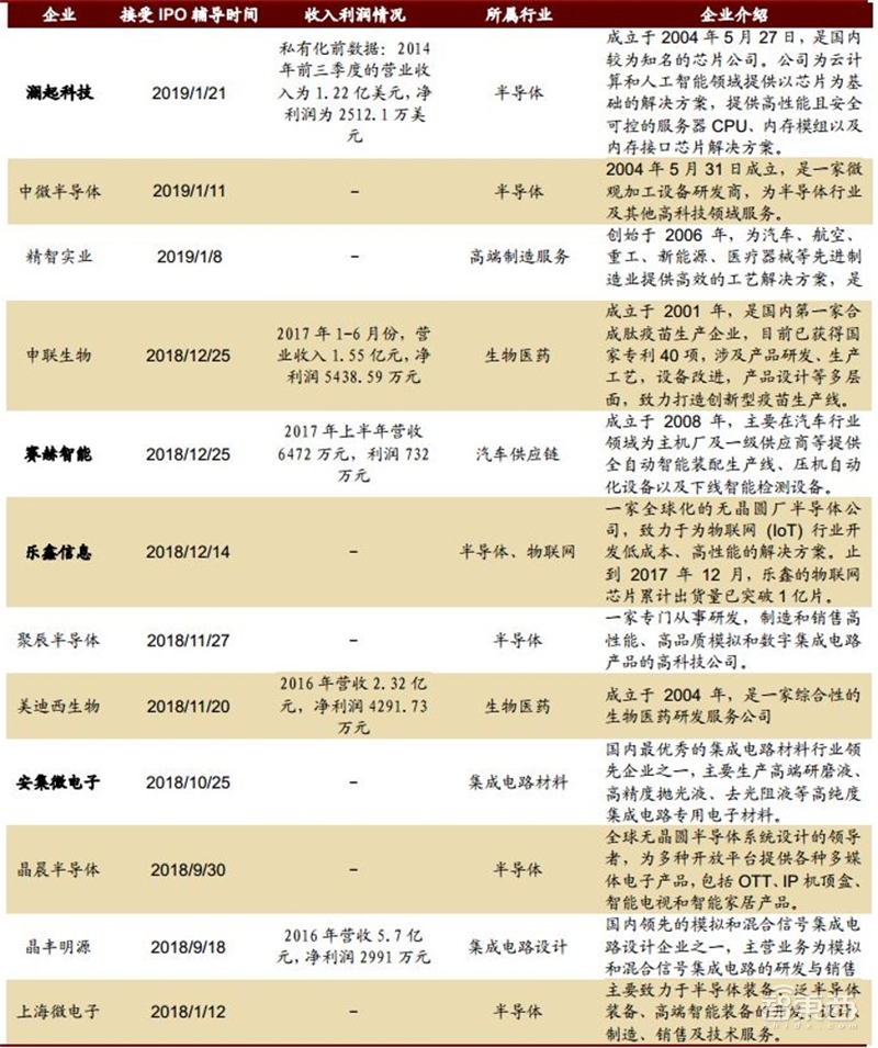 深挖科创板百大潜力股！百年一遇投资机会【附下载】| 智东西内参