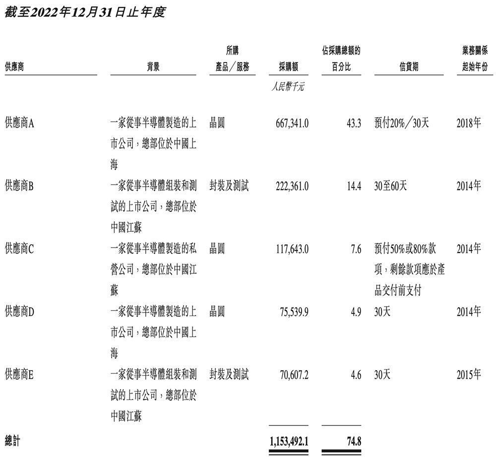 浙江芯片企業(yè)沖刺港交所！市值140億，華為、中芯國(guó)際都投了